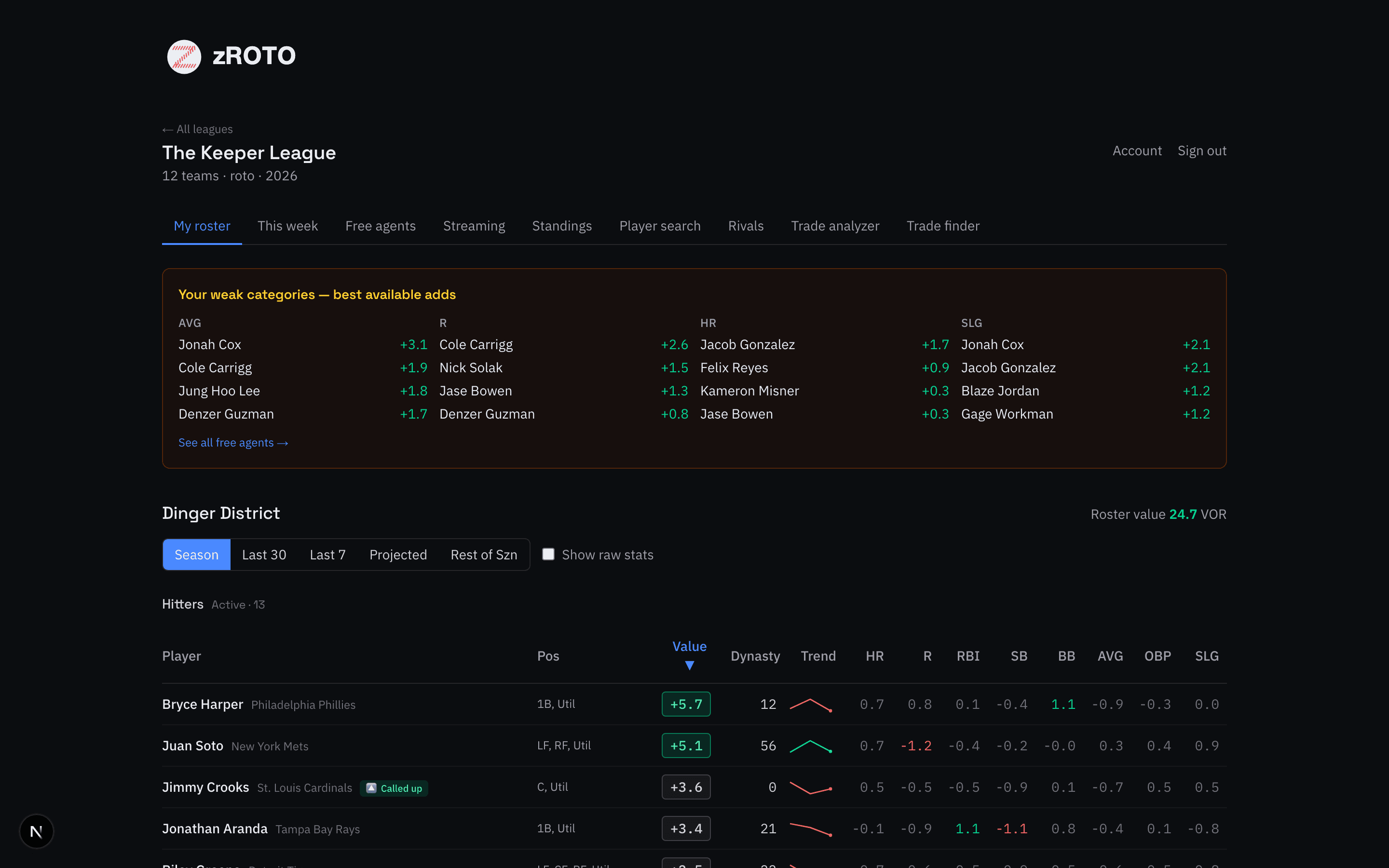 zROTO weekly action board — weak categories and best available adds